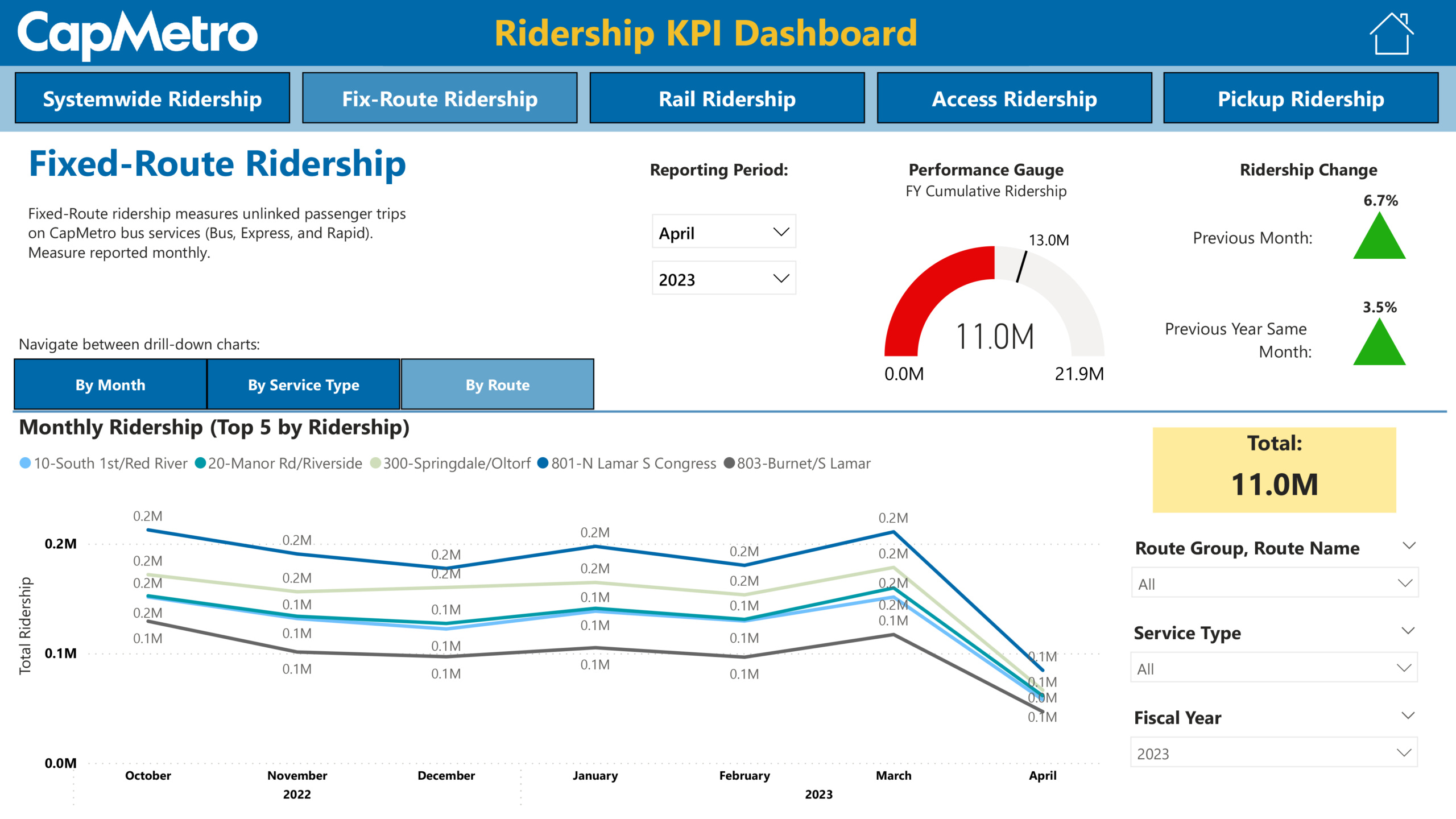 Dashboard showing ridership with line graphs and pie chart.