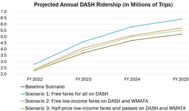 Graph titled "Projected Annual DASH Ridership (in Millions of Trips)" that shows projected ridership for a Baseline Scenario and the three scenarios studied.