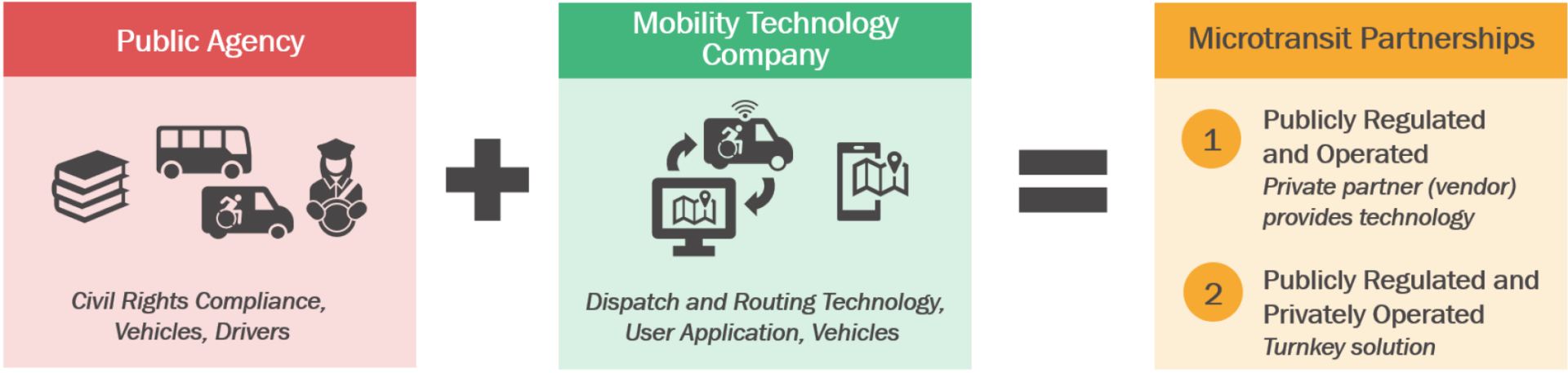 Chart showing microtransit guidance